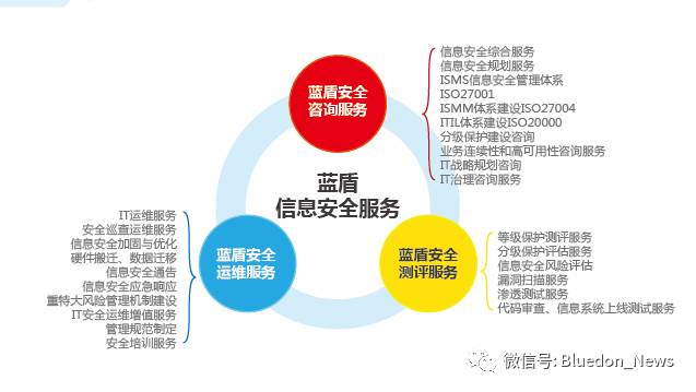 藍(lán)盾安全整體外包服務(wù)解決方案 全方位信息技術(shù)咨詢構(gòu)建信息安全護(hù)城河